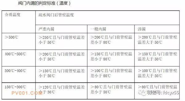 閥門內(nèi)漏的鑒定標(biāo)準(zhǔn)是什么？哄騙歷程中有哪些寄望事項(xiàng)？